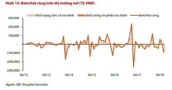 VDSC: Chênh lệch giữa lãi suất VND và USD trên liên ngân hàng có thể gây tình trạng đầu cơ và áp lực lên tỷ giá - Ảnh 2.