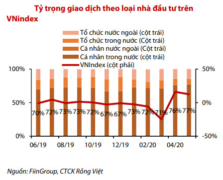 VDSC: Chinh phục mốc cao hơn trong tháng 6 nhưng không gian tăng hẹp dần - Ảnh 1.