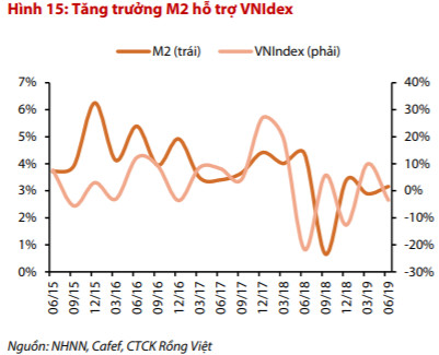 VDSC đánh giá chứng khoán Việt Nam tích cực hơn trong tháng 7, VN-Index có thể lên mốc 985 điểm - Ảnh 1.