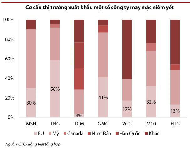 VDSC: Dệt may có nhiều cơ hội tăng trưởng từ EVFTA nhưng khả năng tận dụng là dấu hỏi lớn - Ảnh 5.