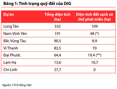 VDSC: Định giá cổ phiếu DIG không còn hấp dẫn, giá mục tiêu hợp lý chỉ là 36.100 đồng/cp - Ảnh 2.