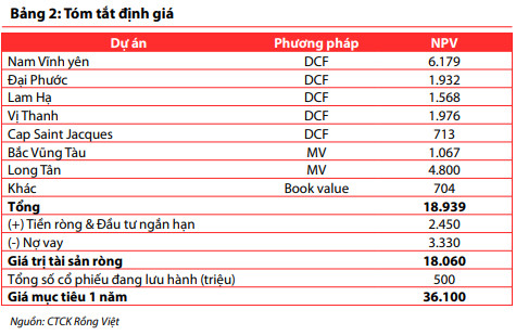 VDSC: Định giá cổ phiếu DIG không còn hấp dẫn, giá mục tiêu hợp lý chỉ là 36.100 đồng/cp - Ảnh 3.