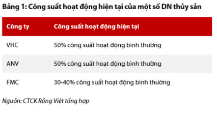 VDSC: Doanh nghiệp thủy sản có thể gặp khó từ tháng 8 trở đi - Ảnh 1.