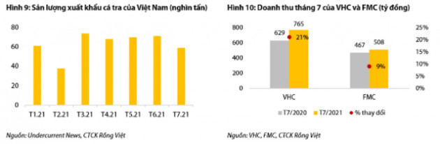 VDSC: Doanh nghiệp thủy sản có thể gặp khó từ tháng 8 trở đi - Ảnh 2.