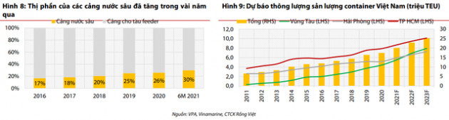 VDSC: Đơn hàng xuất khẩu phục hồi sẽ dẫn dắt tăng trưởng lưu lượng hàng hóa thông qua các cảng biển - Ảnh 1.