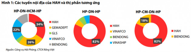 VDSC: Đơn hàng xuất khẩu phục hồi sẽ dẫn dắt tăng trưởng lưu lượng hàng hóa thông qua các cảng biển - Ảnh 4.