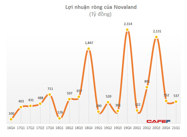 VDSC: Dòng tiền bán hàng năm 2021 của Novaland ước đạt 24.000 tỷ đồng, dự chi 13.000 tỷ mua dự án ngoài khu vực Tp.HCM - Ảnh 1.