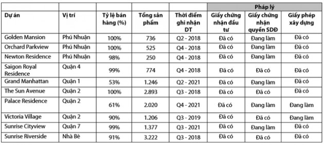 VDSC: Dòng tiền bán hàng năm 2021 của Novaland ước đạt 24.000 tỷ đồng, dự chi 13.000 tỷ mua dự án ngoài khu vực Tp.HCM - Ảnh 3.