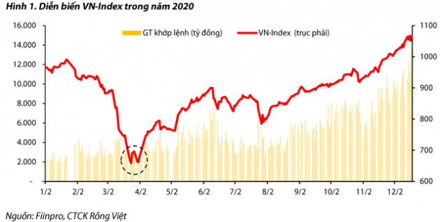 VDSC: Dòng tiền khối ngoại khả quan hơn, VN-Index có thể vượt 1.200 điểm trong năm 2021 - Ảnh 1.