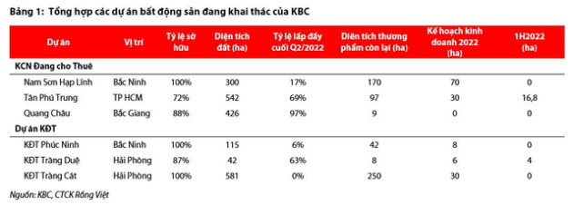 VDSC: Dự án KĐT Tràng Cát khả năng cao sẽ lỗi hẹn trong năm nay, Kinh Bắc (KBC) khó hoàn thành kế hoạch kinh doanh - Ảnh 1.