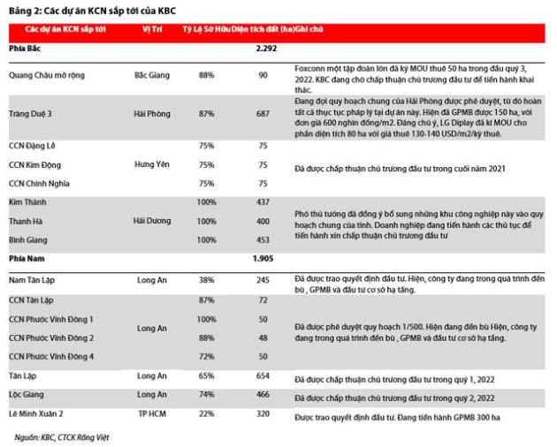 VDSC: Dự án KĐT Tràng Cát khả năng cao sẽ lỗi hẹn trong năm nay, Kinh Bắc (KBC) khó hoàn thành kế hoạch kinh doanh - Ảnh 2.