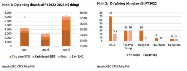 VDSC: Dự án KĐT Tràng Cát khả năng cao sẽ lỗi hẹn trong năm nay, Kinh Bắc (KBC) khó hoàn thành kế hoạch kinh doanh - Ảnh 3.