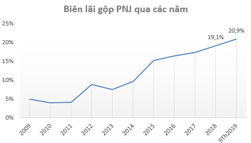 VDSC dự báo kết quả kinh doanh PNJ quý 4 khả quan, cổ phiếu được hỗ trợ khi vào rổ VN-Diamond Index - Ảnh 2.