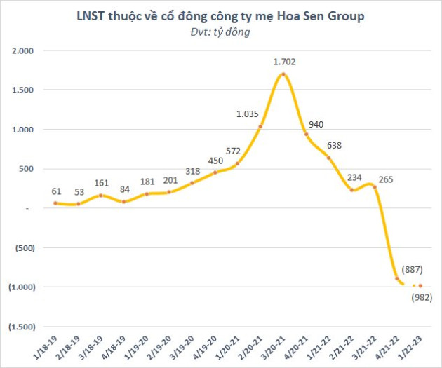 VDSC: Hoa Sen Group có thể lỗ gần nghìn tỷ quý đầu niên độ 2022-23 - Ảnh 2.