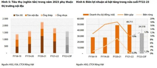 VDSC: Hoa Sen Group có thể lỗ gần nghìn tỷ quý đầu niên độ 2022-23 - Ảnh 3.