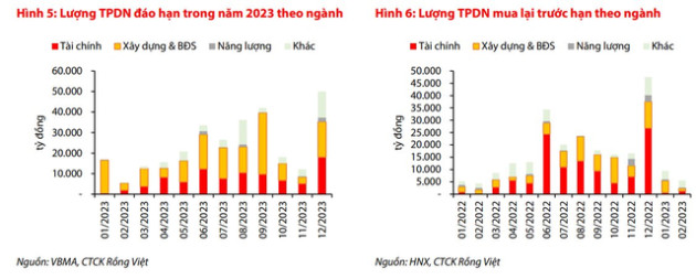 VDSC: Khó khăn của thị trường trái phiếu doanh nghiệp không còn là vấn đề mới - Ảnh 1.