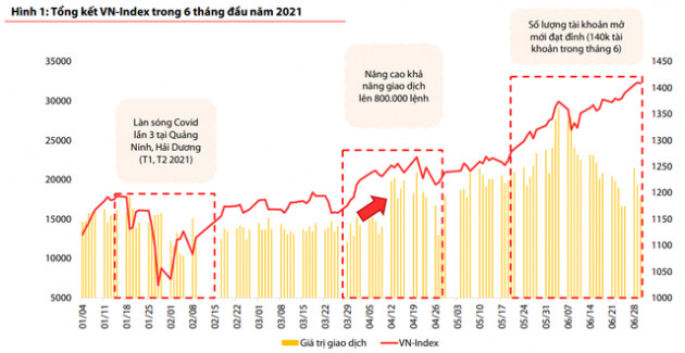 VDSC: Kỳ vọng từ ba động lực chính, VN-Index có thể vượt ngưỡng 1.500 điểm trong nửa cuối năm 2021 - Ảnh 1.