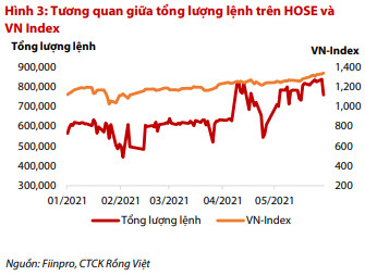 VDSC: Lo ngại về nghẽn lệnh trên sàn HoSE, dự báo VN-Index dao động trong vùng 1.303 - 1.421 điểm trong tháng 6 - Ảnh 3.