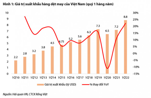 VDSC: Lượng đơn hàng bùng nổ và nguồn thu đột biến từ BĐS là cửa sáng cho cổ phiếu dệt may trong năm 2022 - Ảnh 1.