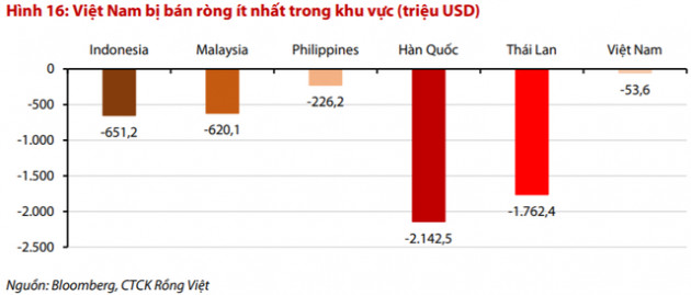 VDSC: “Mặc dù khối ngoại đang bán ròng mạnh, nhưng Việt Nam vẫn hấp dẫn hơn so với các thị trường khu vực” - Ảnh 1.