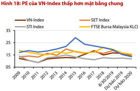 VDSC: “Mặc dù khối ngoại đang bán ròng mạnh, nhưng Việt Nam vẫn hấp dẫn hơn so với các thị trường khu vực” - Ảnh 3.