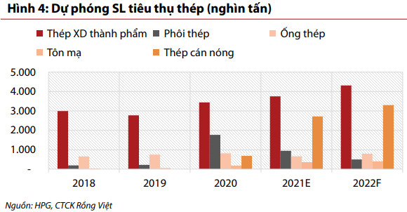 VDSC: Mảng thép cán nóng (HRC) duy trì tích cực nhờ cầu xuất khẩu trong khi thép xây dựng nếm mùi Covid-19 nửa cuối năm 2021 - Ảnh 3.