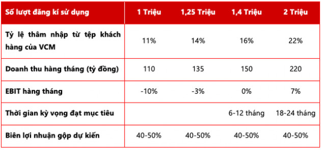 VDSC: Masan dự kiến mạng di động Mobicast đạt 1,4 triệu thuê bao và hòa vốn sau 6-12 tháng - Ảnh 1.