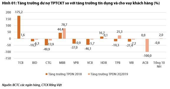 VDSC: MB, TPBank tăng đầu tư vào trái phiếu của tổ chức kinh tế - Ảnh 1.