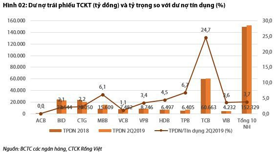 VDSC: MB, TPBank tăng đầu tư vào trái phiếu của tổ chức kinh tế - Ảnh 2.