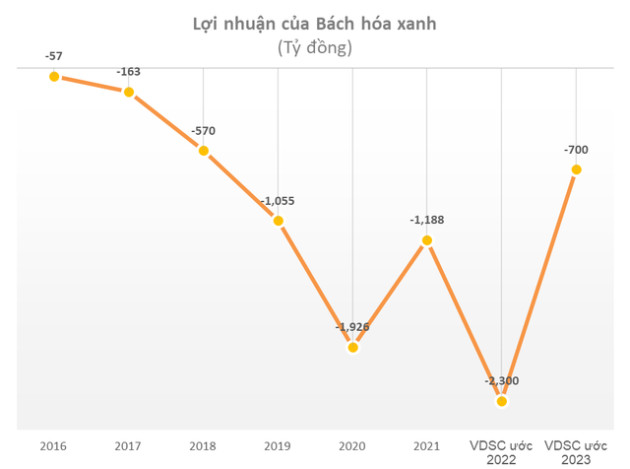 VDSC: Năm 2023, chuỗi Bách Hóa Xanh có thể thu hẹp mức lỗ còn 700 tỷ - Ảnh 2.