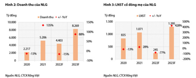 VDSC: Nam Long lùi lịch mở bán hai dự án ở Đồng Nai chờ tín hiệu tốt hơn từ thị trường - Ảnh 2.