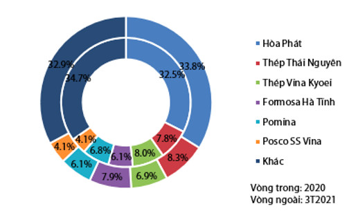 VDSC: Ngành thép vẫn tăng trưởng sang quý 2/2021 khi đơn hàng đã ‘full’ đến giữa tháng 8, HPG và Formosa tăng mạnh thị phần thép xây dựng - Ảnh 3.