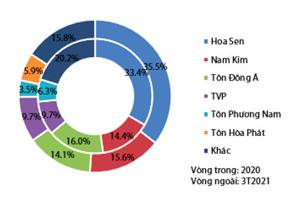 VDSC: Ngành thép vẫn tăng trưởng sang quý 2/2021 khi đơn hàng đã ‘full’ đến giữa tháng 8, HPG và Formosa tăng mạnh thị phần thép xây dựng - Ảnh 4.