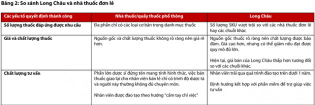 Nhà thuốc Long Châu khó có thể tạo ra tăng trưởng đủ lớn cho FPT Retail nếu không thể mở rộng lớn hơn - Ảnh 1.