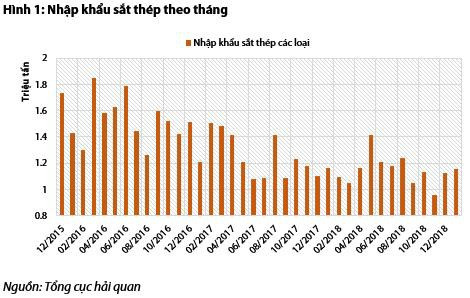 VDSC: Nhờ Formosa và Hoà Phát, nhập khẩu thép sẽ tiếp tục giảm - Ảnh 1.