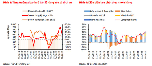 VDSC Research dự báo tăng trưởng kinh tế Việt Nam năm 2022 đạt 8,0-8,1%, cao hơn mục tiêu Chính phủ - Ảnh 2.