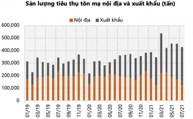 VDSC: Sản lượng xuất khẩu tôn mạ sang châu Âu sẽ ổn định ở mức cao cho đến cuối năm 2022, cơ hội vẫn còn cho HSG, NKG - Ảnh 1.