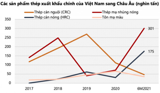 VDSC: Sản lượng xuất khẩu tôn mạ sang châu Âu sẽ ổn định ở mức cao cho đến cuối năm 2022, cơ hội vẫn còn cho HSG, NKG - Ảnh 5.