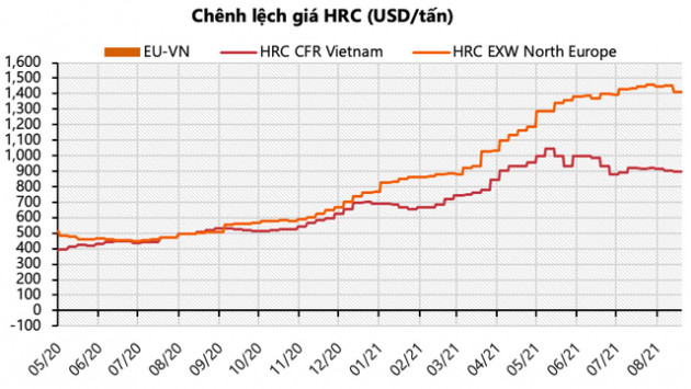 VDSC: Sản lượng xuất khẩu tôn mạ sang châu Âu sẽ ổn định ở mức cao cho đến cuối năm 2022, cơ hội vẫn còn cho HSG, NKG - Ảnh 6.