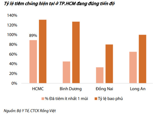 VDSC: “Tiến độ tiêm chủng và nới lỏng dần giãn cách xã hội có thể tạo tâm lý tích cực cho TTCK trong tháng 9” - Ảnh 1.