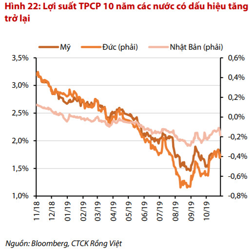 VDSC: “Tiền ngoại đảo chiều, dư nợ margin dồi dào, VN-Index có thể biến động tích cực trong tháng 11” - Ảnh 1.