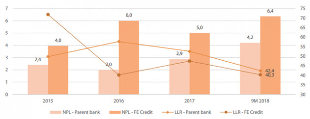 VDSC: VPBank cũng đã giảm mục tiêu tăng trưởng lợi nhuận và tín dụng 2018 - Ảnh 2.