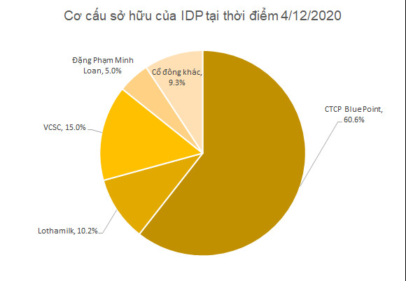 Về tay Blue Point, sữa Quốc tế (IDP) chuẩn bị lên sàn Upcom với mức định giá hơn 2.900 tỷ đồng - Ảnh 1.