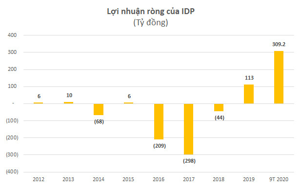 Về tay Blue Point, sữa Quốc tế (IDP) chuẩn bị lên sàn Upcom với mức định giá hơn 2.900 tỷ đồng - Ảnh 2.