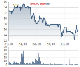 Về tay người Nhật, Thép Việt Ý (VIS) lỗ tiếp 195 tỷ đồng trong quý 4 - Ảnh 3.