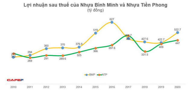 Về tay người Thái, doanh thu Nhựa Bình Minh lần đầu vượt Nhựa Tiền Phong, gia tăng khoảng cách lợi nhuận - Ảnh 2.