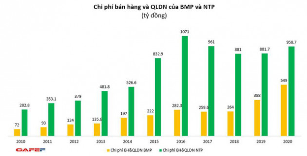 Về tay người Thái, doanh thu Nhựa Bình Minh lần đầu vượt Nhựa Tiền Phong, gia tăng khoảng cách lợi nhuận - Ảnh 4.