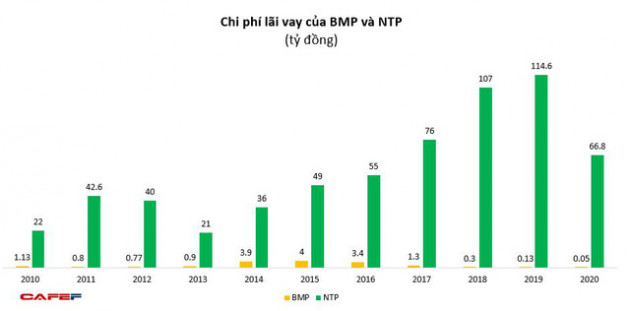 Về tay người Thái, doanh thu Nhựa Bình Minh lần đầu vượt Nhựa Tiền Phong, gia tăng khoảng cách lợi nhuận - Ảnh 5.