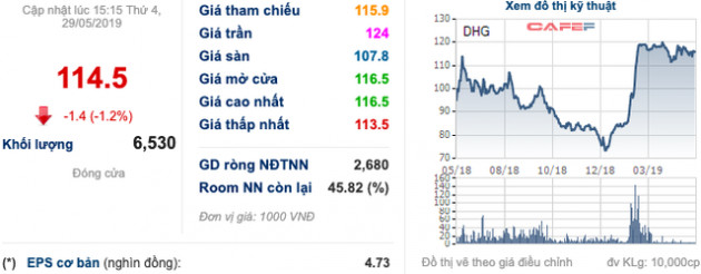 Về tay Taisho, Dược Hậu Giang đặt kế hoạch lãi nhích nhẹ lên 754 tỷ, đẩy mạnh chuyển giao công nghệ để tăng cơ hội đấu thầu - Ảnh 1.