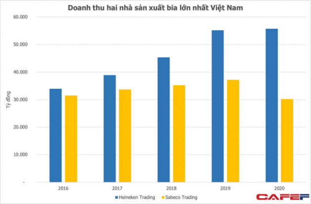 Về tay ThaiBev, doanh thu Sabeco ngày càng thụt lùi so với Heineken, thị phần lớn hơn nhưng lãi chỉ bằng nửa - Ảnh 1.